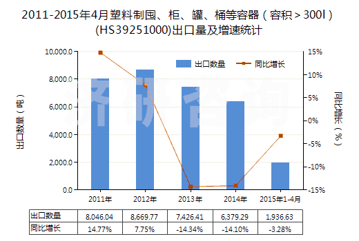 2011-2015年4月塑料制囤、柜、罐、桶等容器（容積＞300l）(HS39251000)出口量及增速統(tǒng)計(jì)